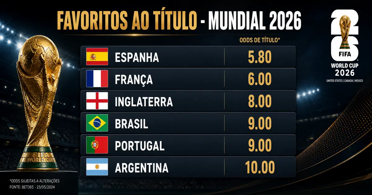 Favoritos ao título do Mundial FIFA 2026 — odds de Espanha, França, Inglaterra, Brasil, Portugal e Argentina